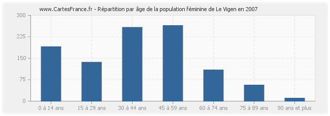 Répartition par âge de la population féminine de Le Vigen en 2007